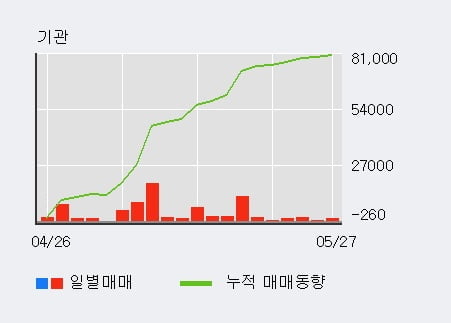 '영흥철강' 5% 이상 상승, 전일 기관 대량 순매수