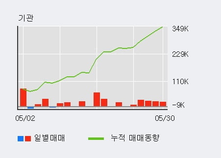 '더존비즈온' 52주 신고가 경신, 전일 기관 대량 순매수