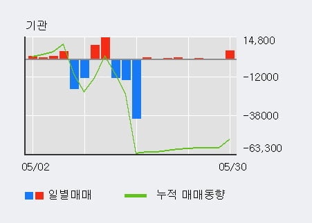 '경인양행' 5% 이상 상승, 기관 4일 연속 순매수(1.0만주)