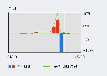 '대창' 52주 신고가 경신, 전일 기관 대량 순매수