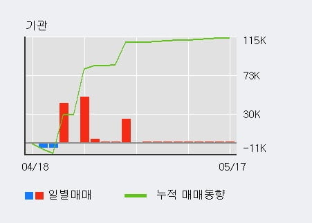 '세우글로벌' 5% 이상 상승, 기관 7일 연속 순매수(3,893주)