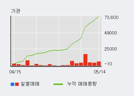 '디와이' 5% 이상 상승, 최근 5일간 기관 대량 순매수