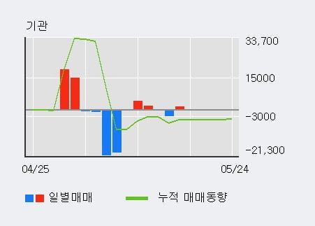 '한익스프레스' 20% 이상 상승, 기관 3일 연속 순매수(5,717주)