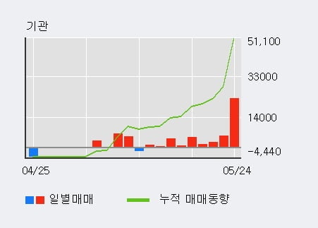 '금강공업' 5% 이상 상승, 기관 9일 연속 순매수(4.3만주)