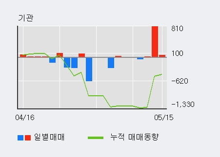 '성문전자' 5% 이상 상승, 기관 3일 연속 순매수(878주)