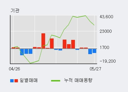 '일진홀딩스' 5% 이상 상승, 전일 외국인 대량 순매수