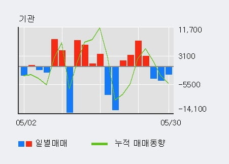 '태경산업' 5% 이상 상승, 최근 3일간 외국인 대량 순매수