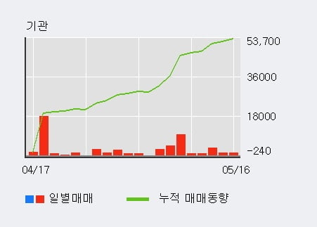 '광명전기' 5% 이상 상승, 외국인, 기관 각각 4일, 8일 연속 순매수