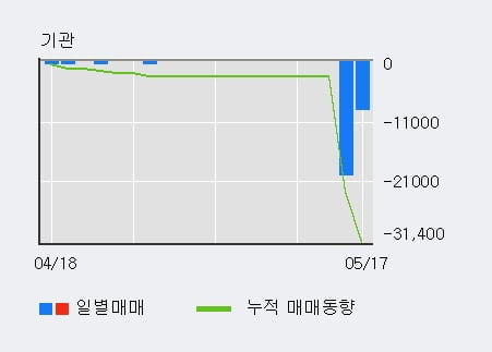 '베뉴지' 10% 이상 상승, 주가 반등 시도, 단기·중기 이평선 역배열