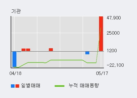 '티에이치엔' 5% 이상 상승, 전일 기관 대량 순매수