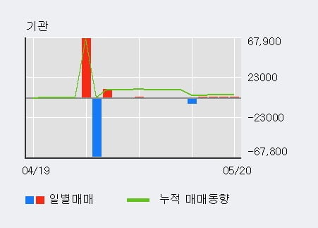 '서원' 5% 이상 상승, 기관 4일 연속 순매수(1,106주)