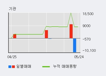 '에이티넘인베스트' 10% 이상 상승, 외국인 4일 연속 순매수(18.5만주)