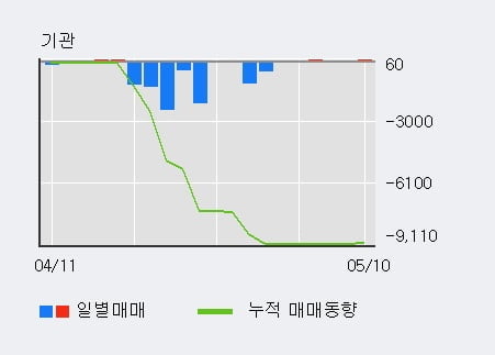 'MH에탄올' 52주 신고가 경신, 단기·중기 이평선 정배열로 상승세