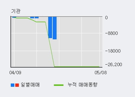 '흥구석유' 52주 신고가 경신, 전일 외국인 대량 순매수