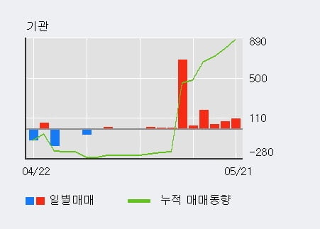 '디씨엠' 5% 이상 상승, 기관 9일 연속 순매수(1,140주)