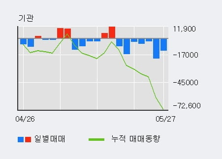 '한국콜마홀딩스' 5% 이상 상승, 주가 5일 이평선 상회, 단기·중기 이평선 역배열