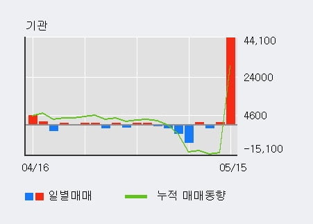 '덕양산업' 52주 신고가 경신, 전일 기관 대량 순매수