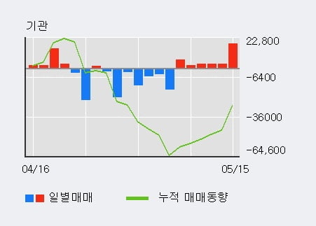 '한국단자' 5% 이상 상승, 전일 기관 대량 순매수