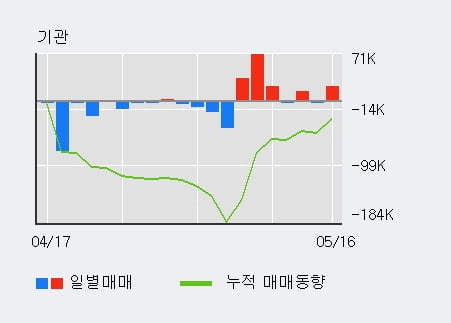 '남해화학' 5% 이상 상승, 전일 기관 대량 순매수