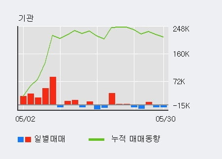 '디피씨' 5% 이상 상승, 주가 5일 이평선 상회, 단기·중기 이평선 역배열