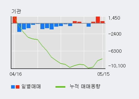 '부국철강' 5% 이상 상승, 전일 외국인 대량 순매수