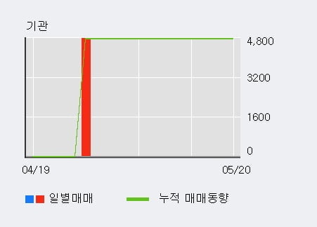 '서울전자통신' 10% 이상 상승, 주가 60일 이평선 상회, 단기·중기 이평선 역배열