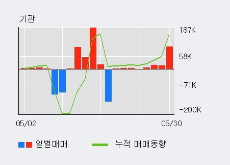 '마니커' 5% 이상 상승, 최근 5일간 기관 대량 순매도