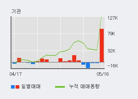 '동아지질' 5% 이상 상승, 외국인 3일 연속 순매수(12.0만주)