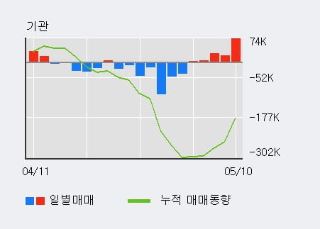 '코엔텍' 52주 신고가 경신, 전일 외국인 대량 순매수