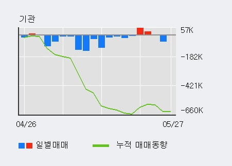 '제일기획' 52주 신고가 경신, 전일 외국인 대량 순매수