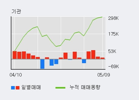 'NICE평가정보' 52주 신고가 경신, 최근 3일간 기관 대량 순매수