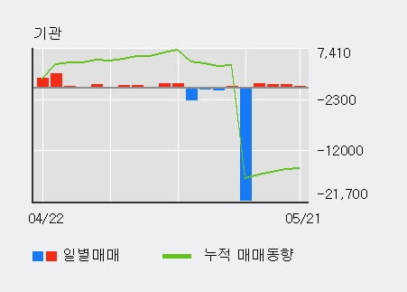 '황금에스티' 10% 이상 상승, 기관 4일 연속 순매수(1,871주)