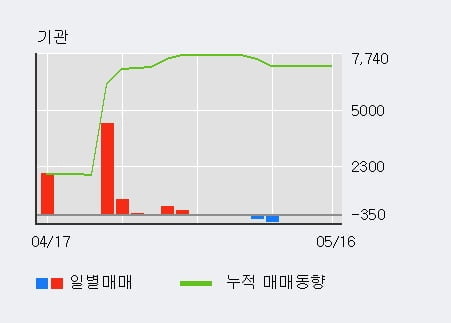 '삼진' 52주 신고가 경신, 전일 외국인 대량 순매수