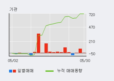 '체시스' 5% 이상 상승, 전일 외국인 대량 순매도