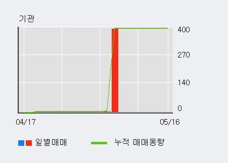 '좋은사람들' 10% 이상 상승, 주가 20일 이평선 상회, 단기·중기 이평선 역배열