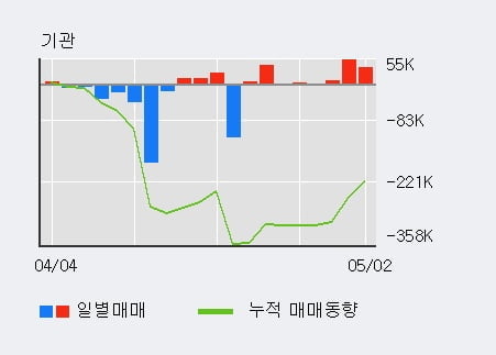 '동성화인텍' 52주 신고가 경신, 전일 외국인 대량 순매수