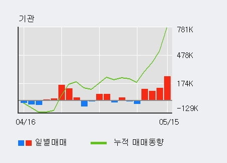 '네패스' 52주 신고가 경신, 전일 기관 대량 순매수