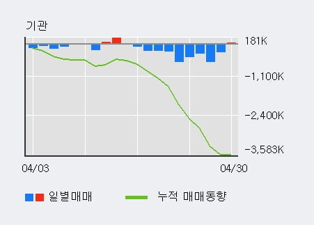 '두산중공업' 5% 이상 상승, 최근 3일간 외국인 대량 순매수