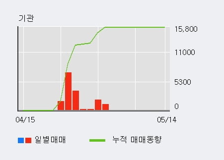 '기산텔레콤' 10% 이상 상승, 전일 외국인 대량 순매수