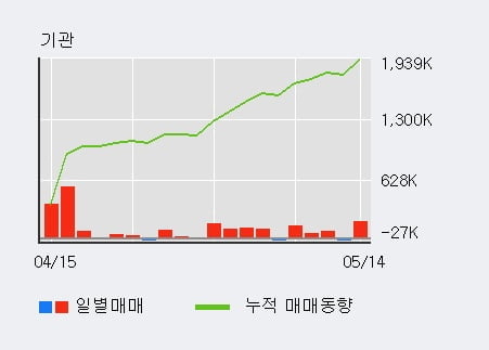 '카카오' 52주 신고가 경신, 외국인 3일 연속 순매수(36.5만주)