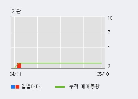 '위지트' 10% 이상 상승, 주가 60일 이평선 상회, 단기·중기 이평선 역배열