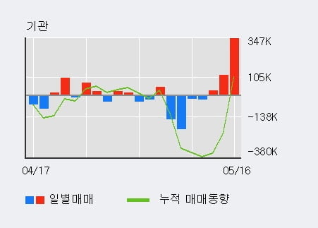 '에프에스티' 52주 신고가 경신, 전일 기관 대량 순매수