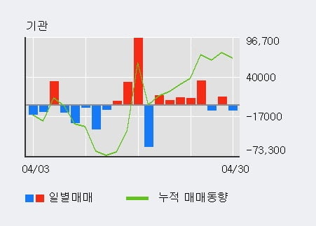 '진성티이씨' 10% 이상 상승, 단기·중기 이평선 정배열로 상승세