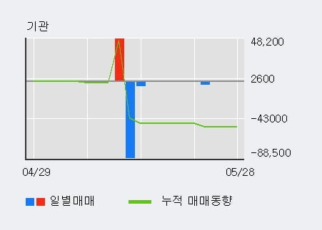 '파워넷' 10% 이상 상승, 최근 3일간 외국인 대량 순매수