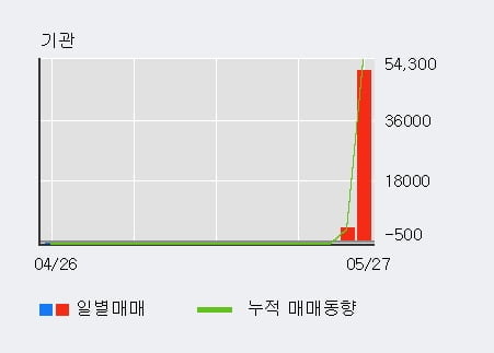 '파세코' 52주 신고가 경신, 전일 외국인 대량 순매수