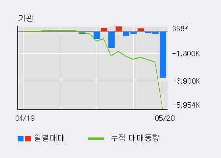 '아이에이' 10% 이상 상승, 주가 반등 시도, 단기·중기 이평선 역배열