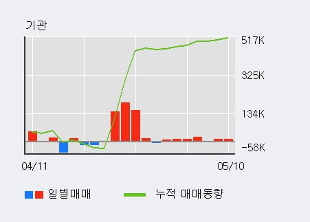 '한국경제TV' 52주 신고가 경신, 전일 기관 대량 순매수