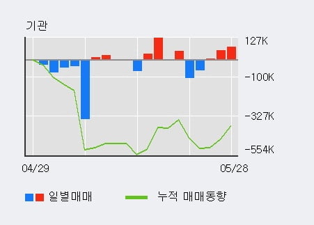 '다산네트웍스' 10% 이상 상승, 기관 3일 연속 순매수(12.8만주)