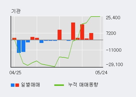 '오로라' 10% 이상 상승, 기관 4일 연속 순매수(3.8만주)