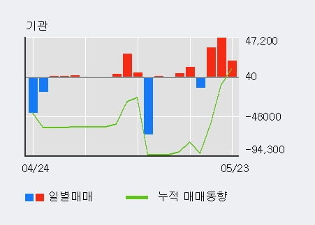 '넥슨지티' 52주 신고가 경신, 최근 3일간 기관 대량 순매수